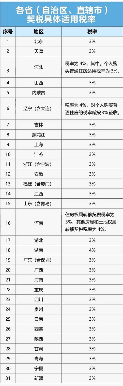 各省市契税具体税率是多少？怎么确定的？